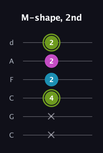 E Minor Sharp 9th guitar tab — M-shape, 2nd (x x 4 2 2 2) in Drop C Tuning (CGCFAD)