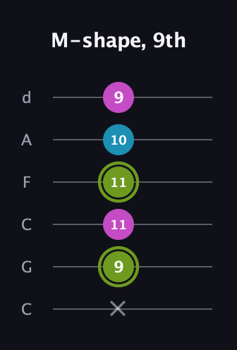 E Minor Sharp 9th guitar tab — M-shape, 9th (x 9 11 11 10 9) in Drop C Tuning (CGCFAD)