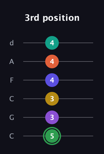 F Augmented 11th Flat 9th guitar tab — 3rd position (5 3 3 4 4 4) in Drop C Tuning (CGCFAD)
