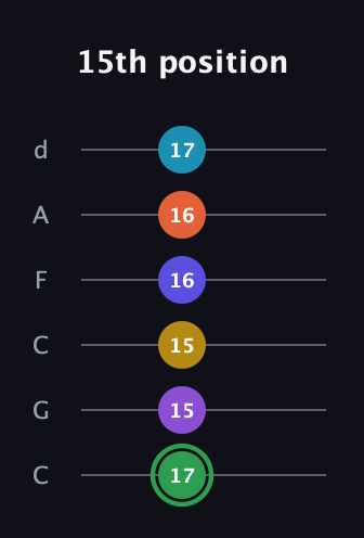 F Augmented 11th Sharp 13th guitar tab — 15th position (17 15 15 16 16 17) in Drop C Tuning (CGCFAD)