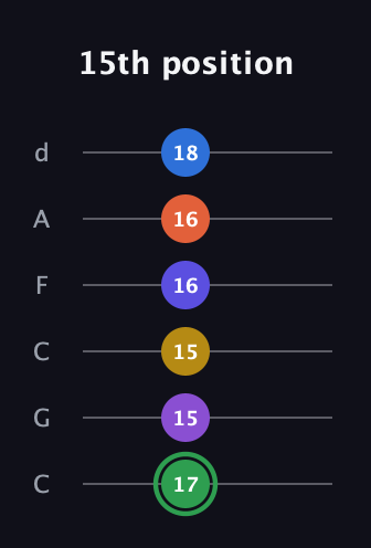 F Augmented 11th Sharp 9th guitar tab — 15th position (17 15 15 16 16 18) in Drop C Tuning (CGCFAD)