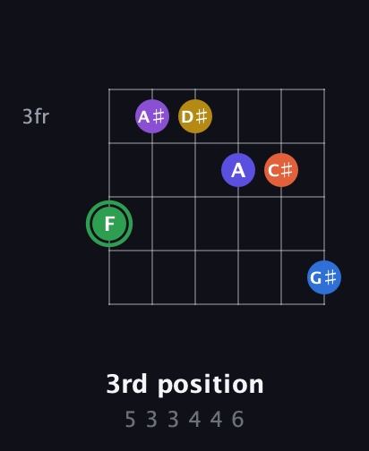 F Augmented 11th Sharp 9th guitar chord — 3rd position (5 3 3 4 4 6) fretboard diagram in Drop C Tuning (CGCFAD)