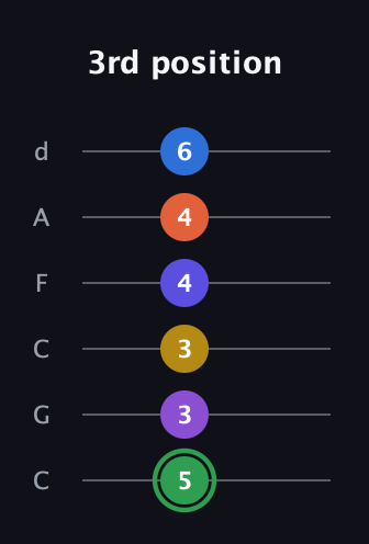 F Augmented 11th Sharp 9th guitar tab — 3rd position (5 3 3 4 4 6) in Drop C Tuning (CGCFAD)