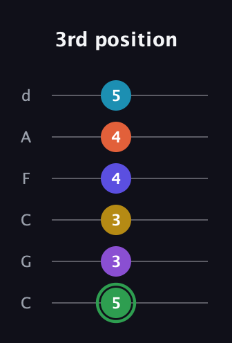 F Augmented 11th guitar tab — 3rd position (5 3 3 4 4 5) in Drop C Tuning (CGCFAD)