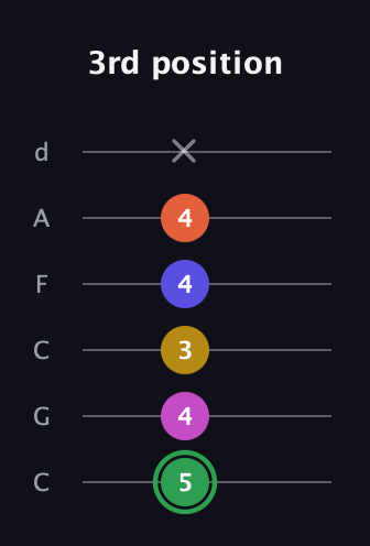 F Augmented 7th Flat 5th guitar tab — 3rd position (5 4 3 4 4 x) in Drop C Tuning (CGCFAD)