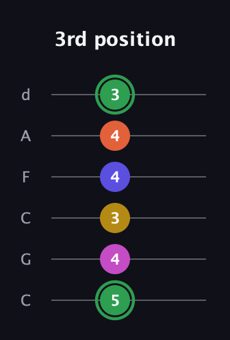 F Augmented 7th Flat 5th guitar tab — 3rd position (5 4 3 4 4 3) in Drop C Tuning (CGCFAD)