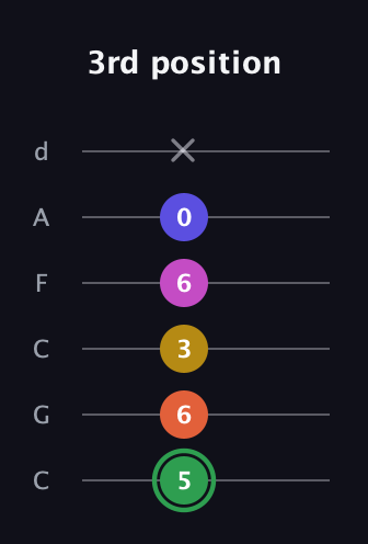 F Augmented 7th Flat 5th guitar tab — 3rd position (5 6 3 6 0 x) in Drop C Tuning (CGCFAD)