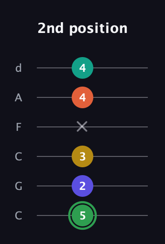 F Augmented 7th Flat 9th guitar tab — 2nd position (5 2 3 x 4 4) in Drop C Tuning (CGCFAD)