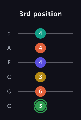 F Augmented 7th Flat 9th guitar tab — 3rd position (5 6 3 4 4 4) in Drop C Tuning (CGCFAD)