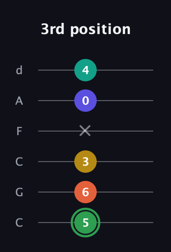 F Augmented 7th Flat 9th guitar tab — 3rd position (5 6 3 x 0 4) in Drop C Tuning (CGCFAD)