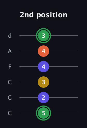 F Augmented 7th Sharp 13th guitar tab — 2nd position (5 2 3 4 4 3) in Drop C Tuning (CGCFAD)