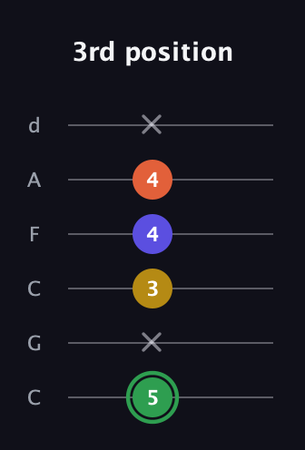 F Augmented 7th Sharp 13th guitar tab — 3rd position (5 x 3 4 4 x) in Drop C Tuning (CGCFAD)