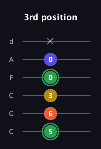 F Augmented 7th Sharp 13th guitar tab — 3rd position (5 6 3 0 0 x) in Drop C Tuning (CGCFAD)
