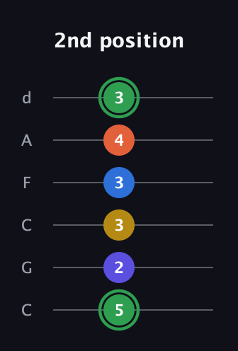 F Augmented 7th Sharp 9th guitar tab — 2nd position (5 2 3 3 4 3) in Drop C Tuning (CGCFAD)