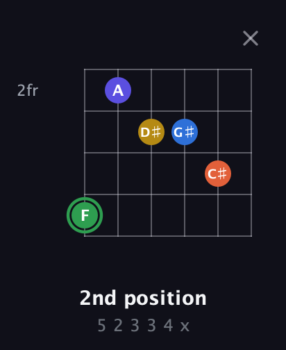 F Augmented 7th Sharp 9th guitar chord — 2nd position (5 2 3 3 4 x) fretboard diagram in Drop C Tuning (CGCFAD)