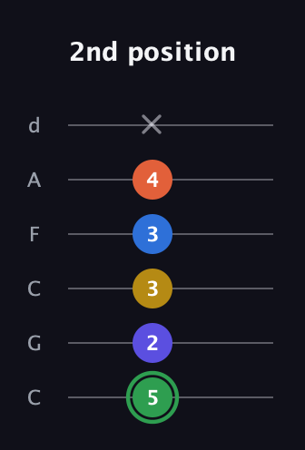 F Augmented 7th Sharp 9th guitar tab — 2nd position (5 2 3 3 4 x) in Drop C Tuning (CGCFAD)