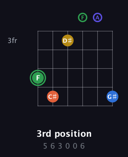 F Augmented 7th Sharp 9th guitar chord — 3rd position (5 6 3 0 0 6) fretboard diagram in Drop C Tuning (CGCFAD)