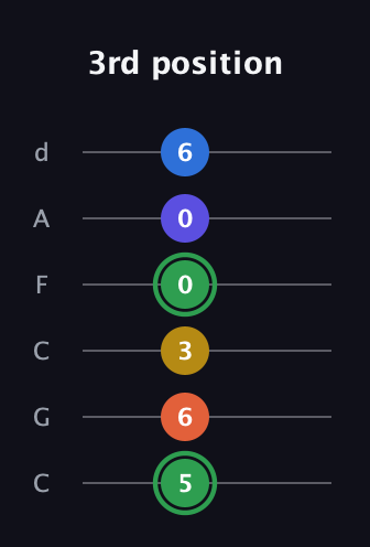 F Augmented 7th Sharp 9th guitar tab — 3rd position (5 6 3 0 0 6) in Drop C Tuning (CGCFAD)