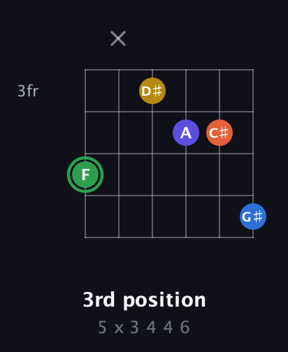 F Augmented 7th Sharp 9th guitar chord — 3rd position (5 x 3 4 4 6) fretboard diagram in Drop C Tuning (CGCFAD)