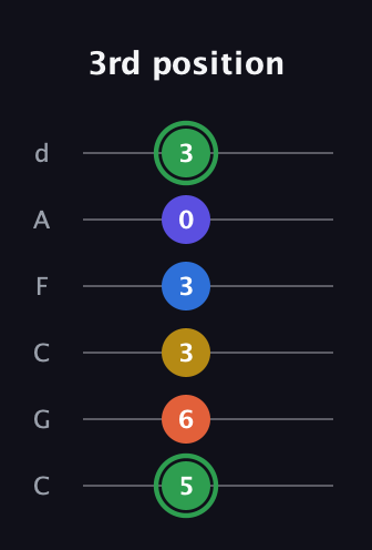 F Augmented 7th Sharp 9th guitar tab — 3rd position (5 6 3 3 0 3) in Drop C Tuning (CGCFAD)