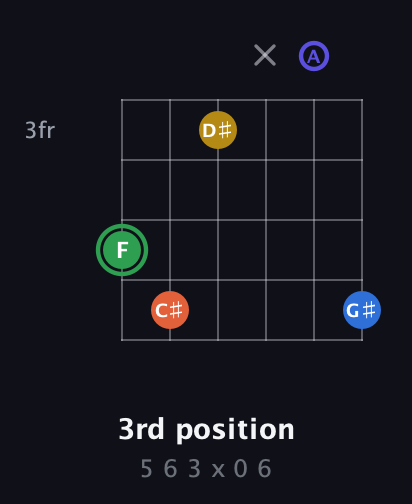 F Augmented 7th Sharp 9th guitar chord — 3rd position (5 6 3 x 0 6) fretboard diagram in Drop C Tuning (CGCFAD)