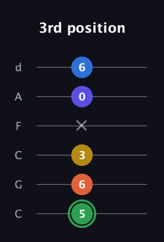 F Augmented 7th Sharp 9th guitar tab — 3rd position (5 6 3 x 0 6) in Drop C Tuning (CGCFAD)