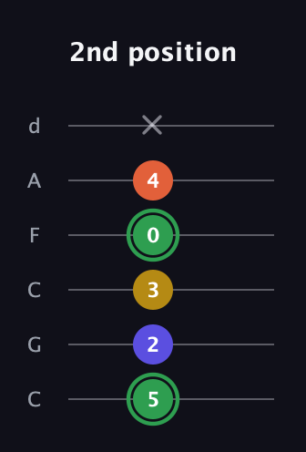 F Augmented 7th guitar tab — 2nd position (5 2 3 0 4 x) in Drop C Tuning (CGCFAD)