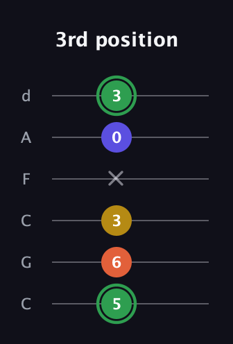 F Augmented 7th guitar tab — 3rd position (5 6 3 x 0 3) in Drop C Tuning (CGCFAD)