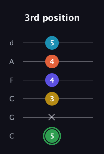 F Augmented 9th Flat 13th guitar tab — 3rd position (5 x 3 4 4 5) in Drop C Tuning (CGCFAD)