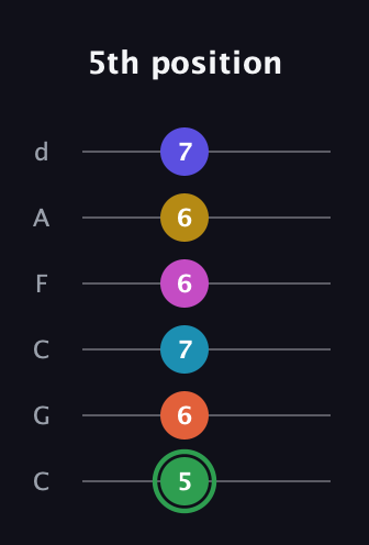 F Augmented 9th Flat 5th guitar tab — 5th position (5 6 7 6 6 7) in Drop C Tuning (CGCFAD)