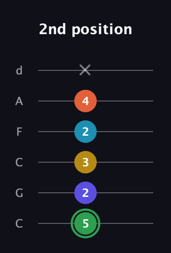 F Augmented 9th Sharp 13th guitar tab — 2nd position (5 2 3 2 4 x) in Drop C Tuning (CGCFAD)