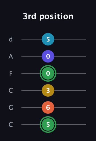 F Augmented 9th Sharp 13th guitar tab — 3rd position (5 6 3 0 0 5) in Drop C Tuning (CGCFAD)