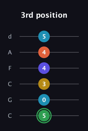F Augmented 9th Sharp 13th guitar tab — 3rd position (5 0 3 4 4 5) in Drop C Tuning (CGCFAD)