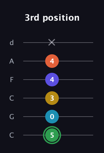 F Augmented 9th Sharp 13th guitar tab — 3rd position (5 0 3 4 4 x) in Drop C Tuning (CGCFAD)