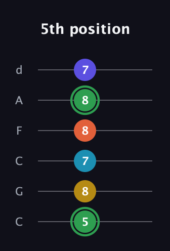 F Augmented 9th Sharp 13th guitar tab — 5th position (5 8 7 8 8 7) in Drop C Tuning (CGCFAD)