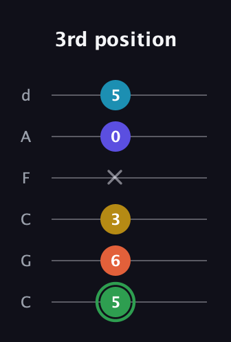 F Augmented 9th guitar tab — 3rd position (5 6 3 x 0 5) in Drop C Tuning (CGCFAD)