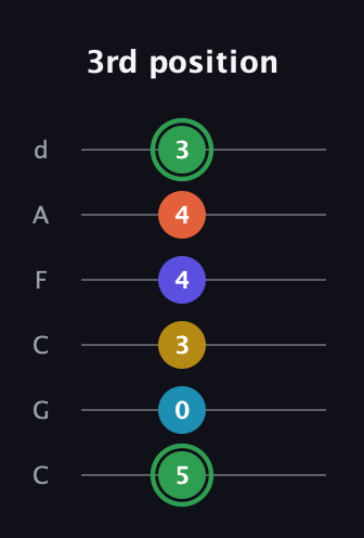 F Augmented 9th guitar tab — 3rd position (5 0 3 4 4 3) in Drop C Tuning (CGCFAD)
