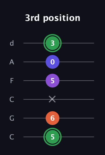 F Augmented Added 4th guitar tab — 3rd position (5 6 x 5 0 3) in Drop C Tuning (CGCFAD)