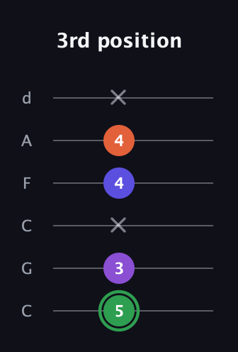 F Augmented Added 4th guitar tab — 3rd position (5 3 x 4 4 x) in Drop C Tuning (CGCFAD)