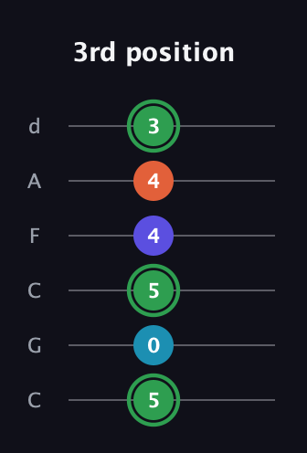 F Augmented Added 9th guitar tab — 3rd position (5 0 5 4 4 3) in Drop C Tuning (CGCFAD)