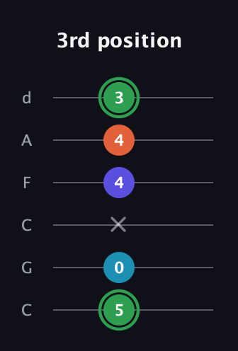 F Augmented Added 9th guitar tab — 3rd position (5 0 x 4 4 3) in Drop C Tuning (CGCFAD)