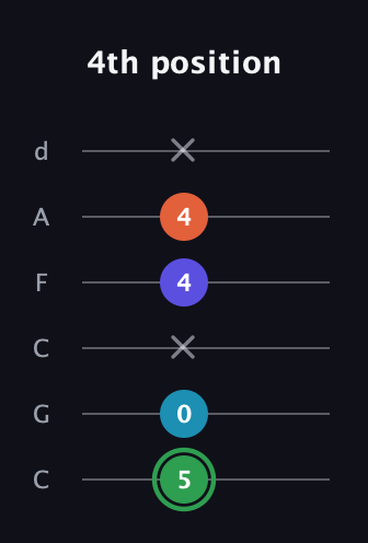 F Augmented Added 9th guitar tab — 4th position (5 0 x 4 4 x) in Drop C Tuning (CGCFAD)