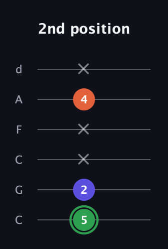 F Augmented Flat 13th guitar tab — 2nd position (5 2 x x 4 x) in Drop C Tuning (CGCFAD)