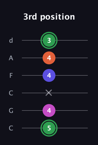 F Augmented Flat 5th guitar tab — 3rd position (5 4 x 4 4 3) in Drop C Tuning (CGCFAD)