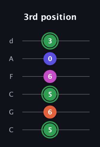 F Augmented Flat 5th guitar tab — 3rd position (5 6 5 6 0 3) in Drop C Tuning (CGCFAD)