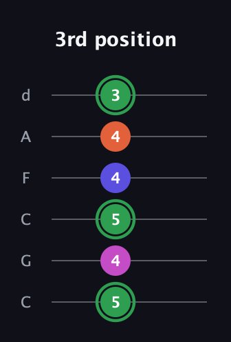 F Augmented Flat 5th guitar tab — 3rd position (5 4 5 4 4 3) in Drop C Tuning (CGCFAD)