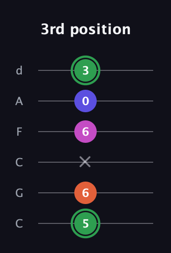 F Augmented Flat 5th guitar tab — 3rd position (5 6 x 6 0 3) in Drop C Tuning (CGCFAD)