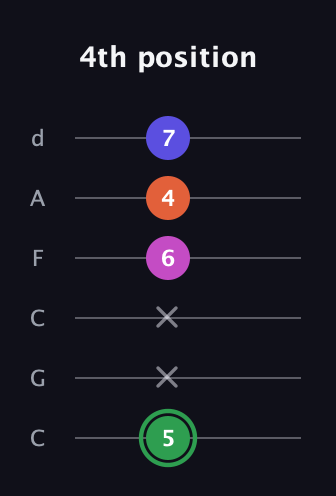 F Augmented Flat 5th guitar tab — 4th position (5 x x 6 4 7) in Drop C Tuning (CGCFAD)
