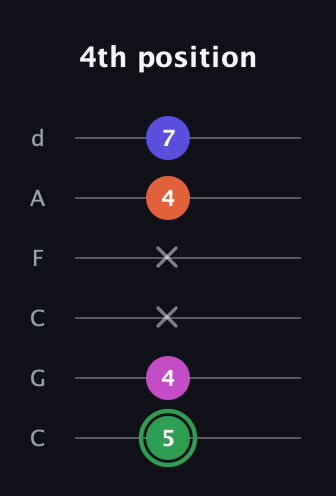F Augmented Flat 5th guitar tab — 4th position (5 4 x x 4 7) in Drop C Tuning (CGCFAD)