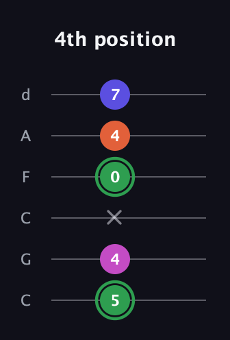 F Augmented Flat 5th guitar tab — 4th position (5 4 x 0 4 7) in Drop C Tuning (CGCFAD)